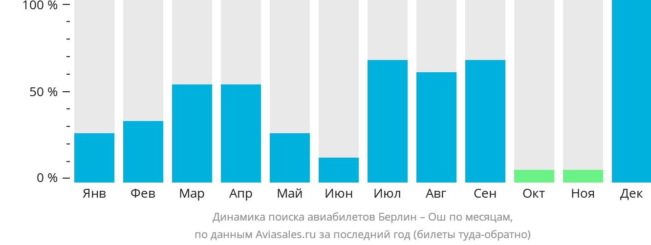 Динамика поиска авиабилетов из Берлина в Ош по месяцам