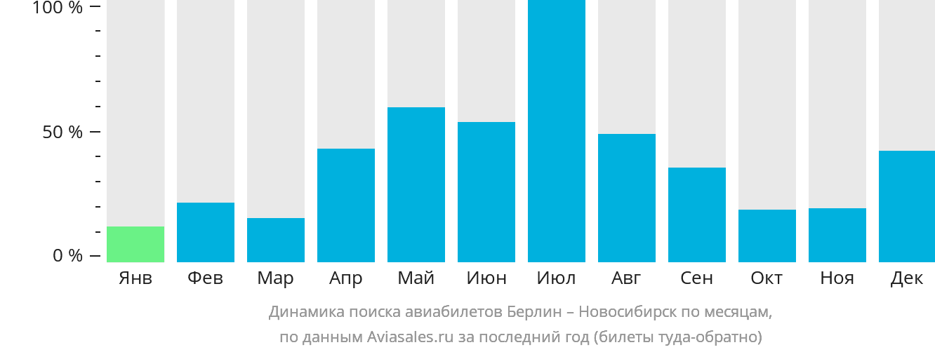 Динамика поиска авиабилетов из Берлина в Новосибирск по месяцам
