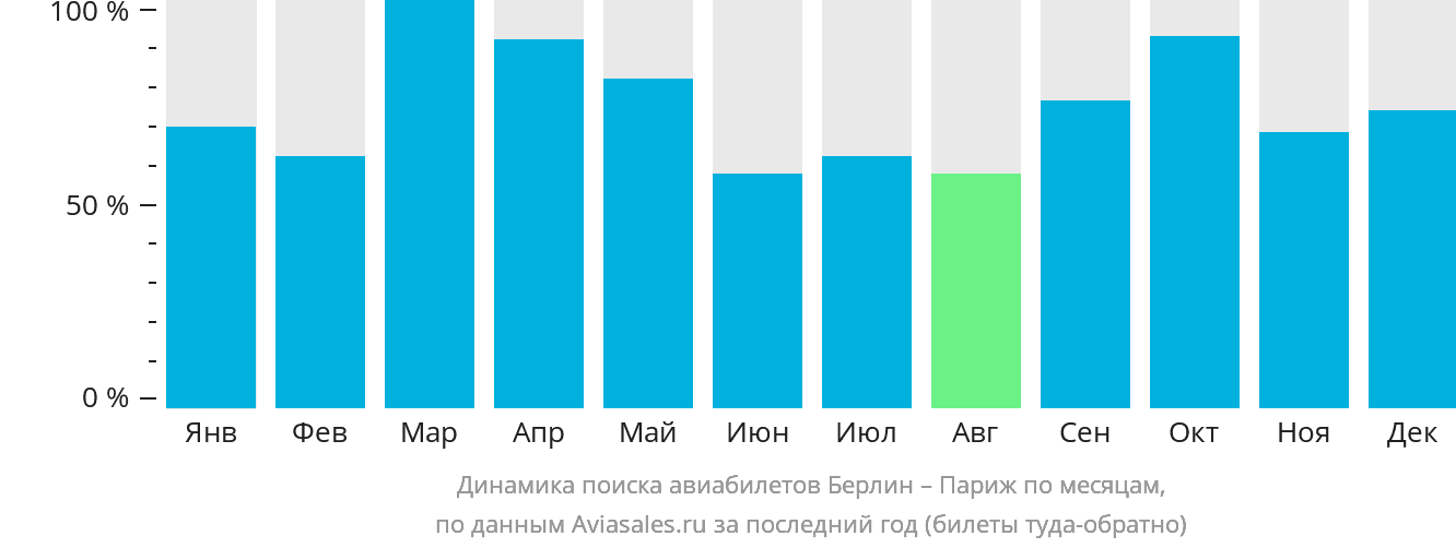 Динамика поиска авиабилетов из Берлина в Париж по месяцам