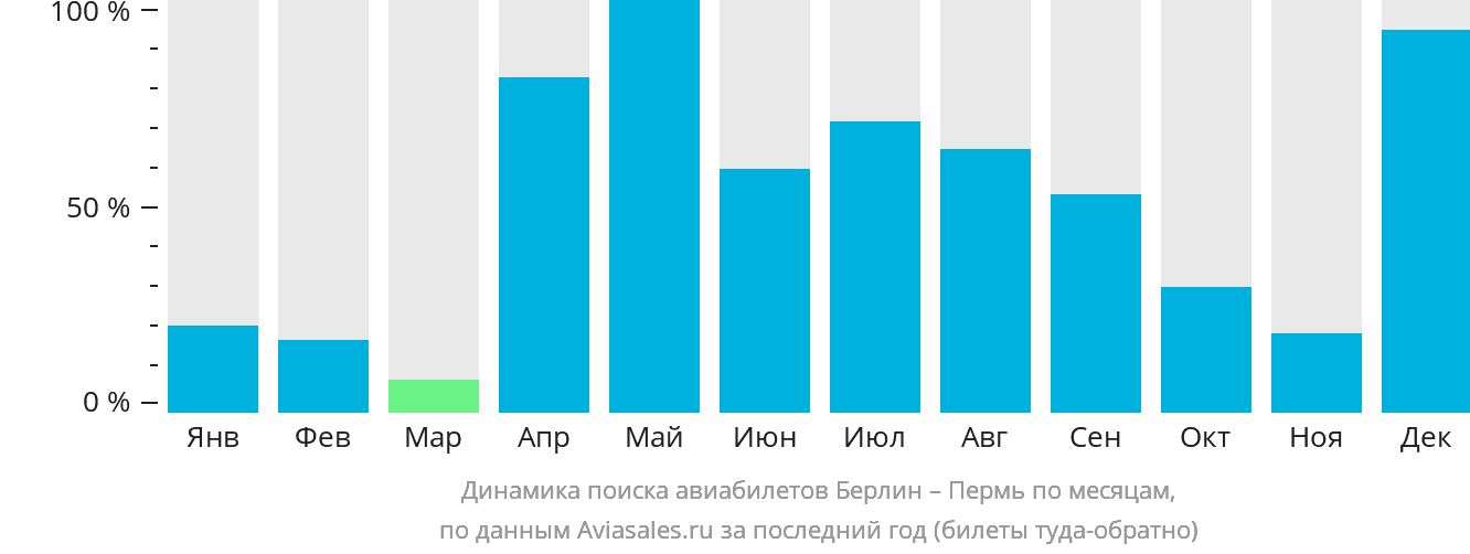 Динамика поиска авиабилетов из Берлина в Пермь по месяцам