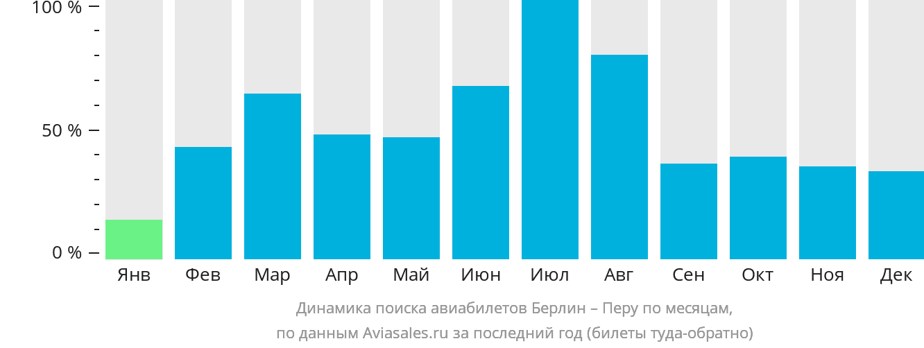 Динамика поиска авиабилетов из Берлина в Перу по месяцам
