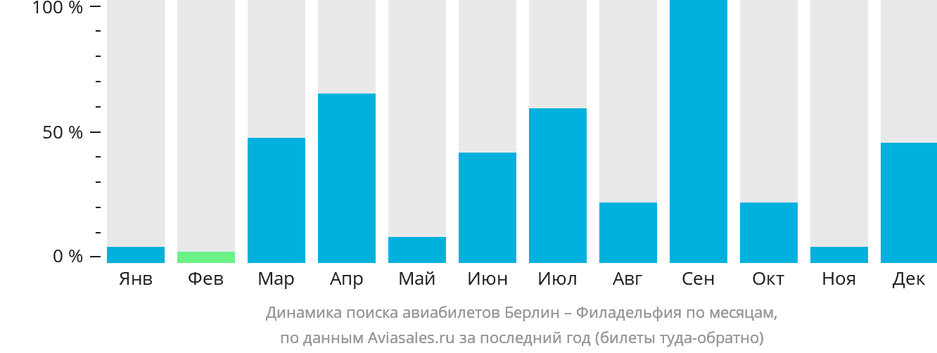 Динамика поиска авиабилетов из Берлина в Филадельфию по месяцам