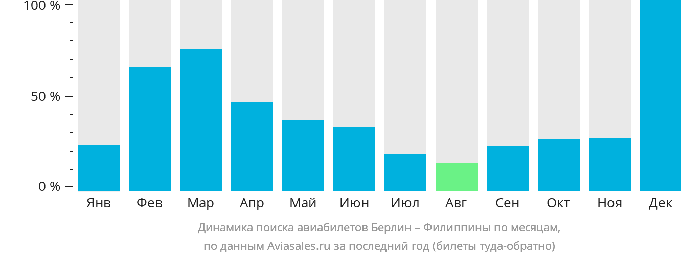 Динамика поиска авиабилетов из Берлина на Филиппины по месяцам