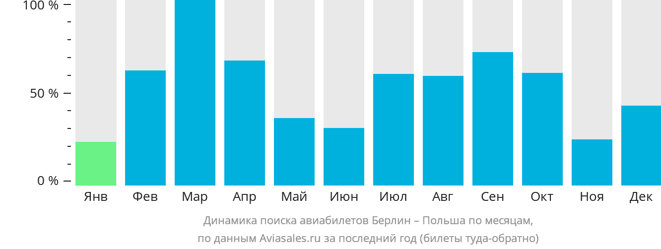 Динамика поиска авиабилетов из Берлина в Польшу по месяцам