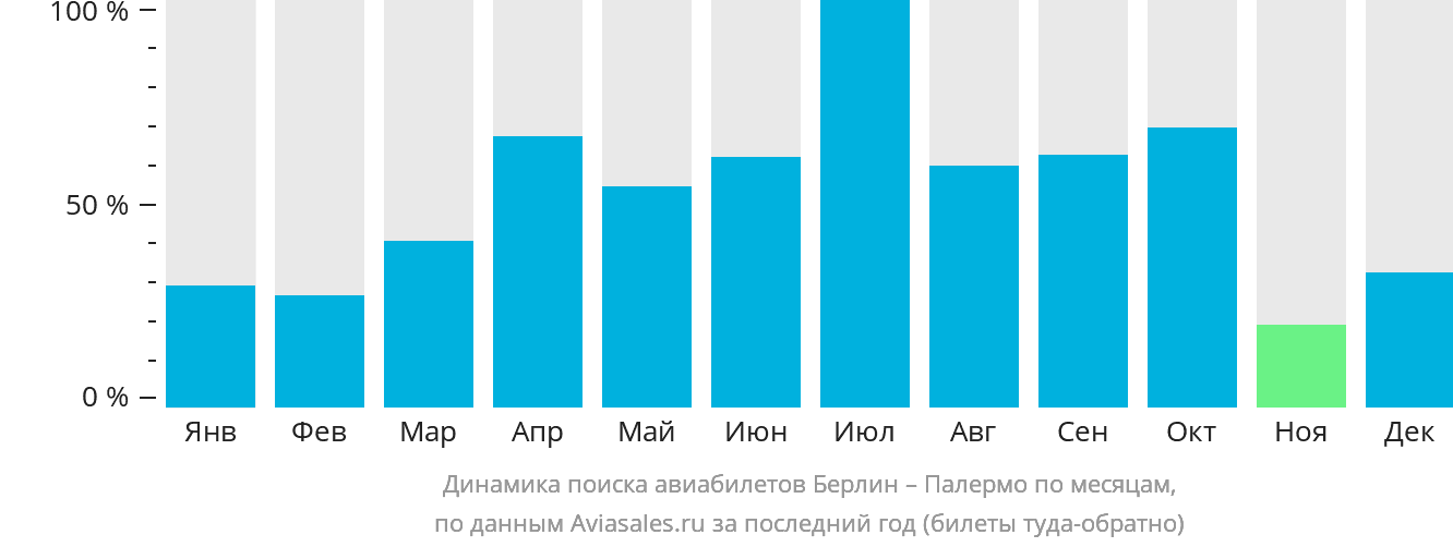 Динамика поиска авиабилетов из Берлина в Палермо по месяцам