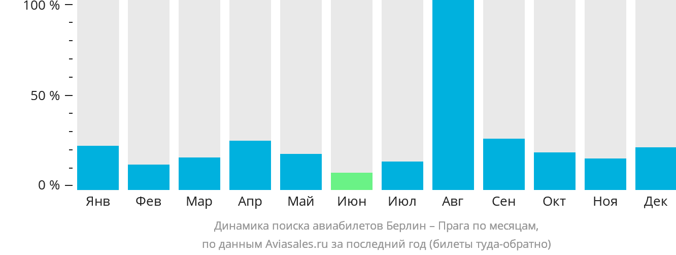 Динамика поиска авиабилетов из Берлина в Прагу по месяцам
