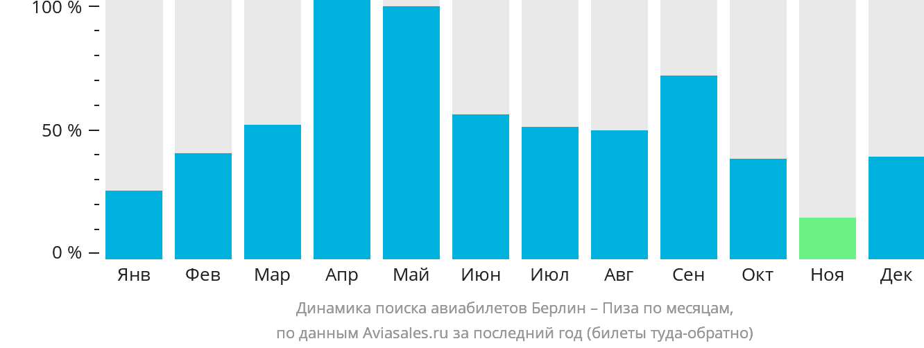Динамика поиска авиабилетов из Берлина в Пизу по месяцам