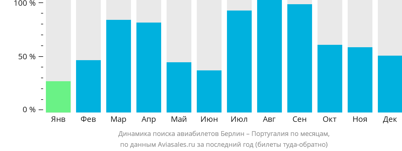 Динамика поиска авиабилетов из Берлина в Португалию по месяцам