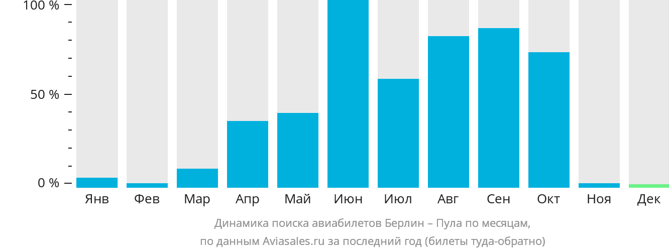 Динамика поиска авиабилетов из Берлина в Пулу по месяцам