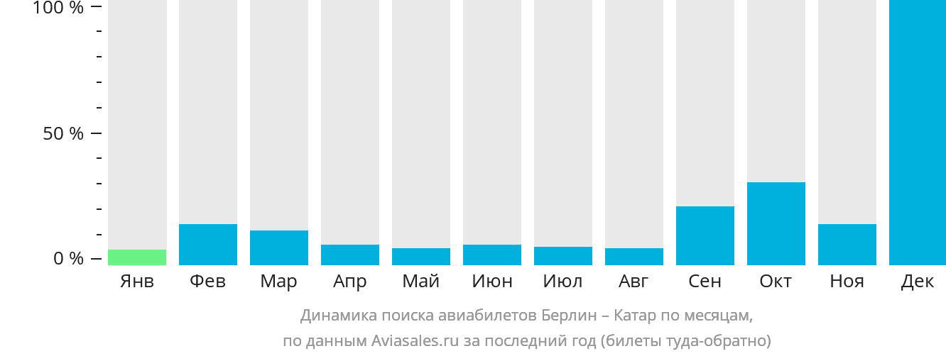 Динамика поиска авиабилетов из Берлина в Катар по месяцам