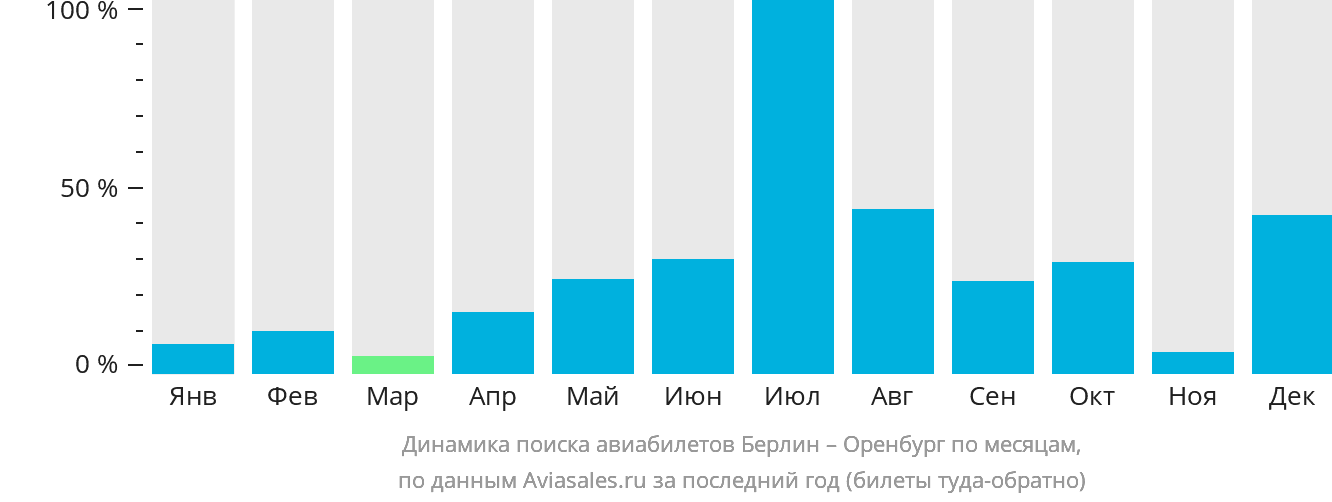Динамика поиска авиабилетов из Берлина в Оренбург по месяцам