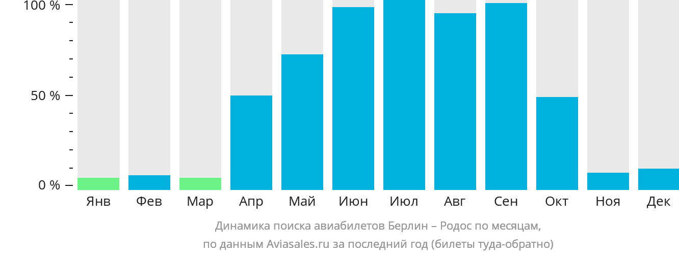 Динамика поиска авиабилетов из Берлина на Родос по месяцам