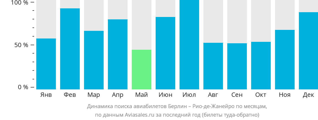 Динамика поиска авиабилетов из Берлина в Рио-де-Жанейро по месяцам