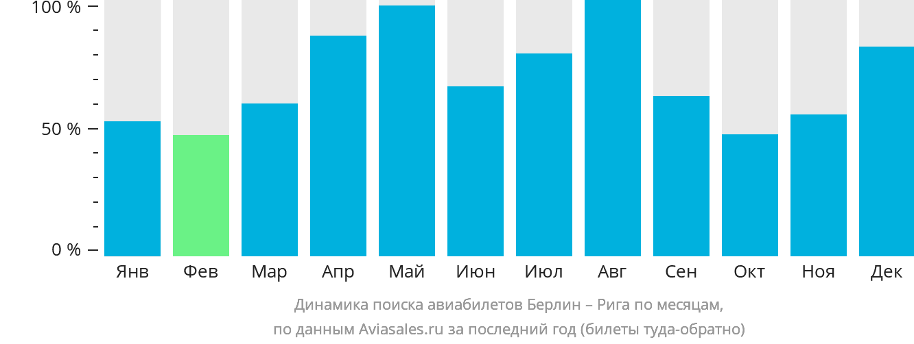 Динамика поиска авиабилетов из Берлина в Ригу по месяцам