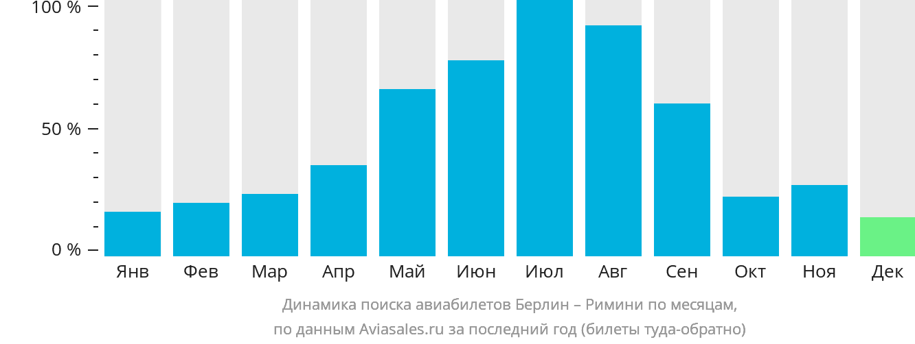 Динамика поиска авиабилетов из Берлина в Римини по месяцам