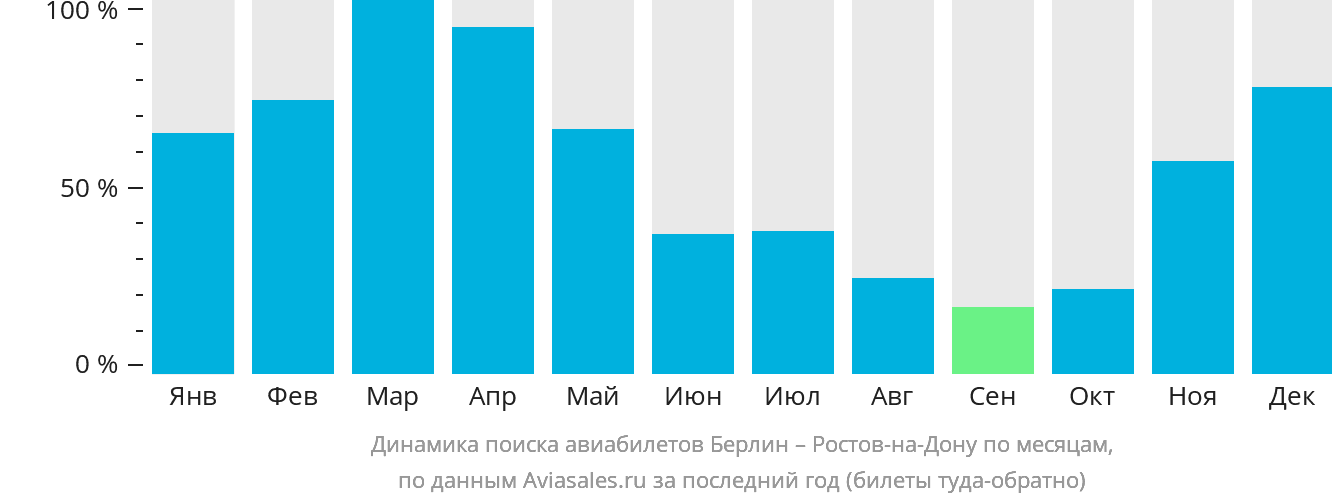 Динамика поиска авиабилетов из Берлина в Ростов-на-Дону по месяцам