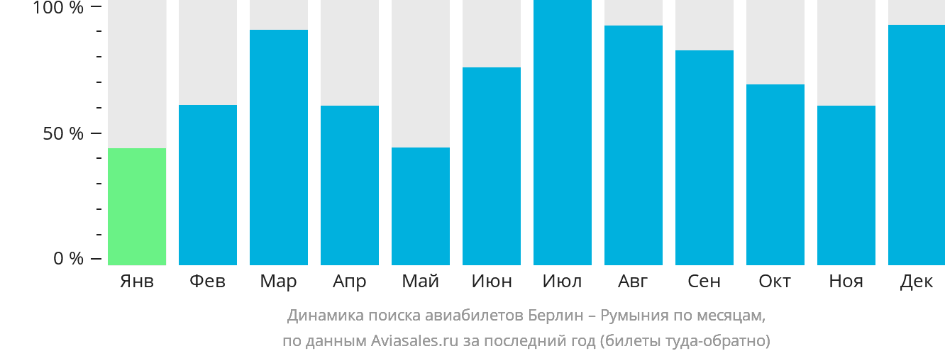 Динамика поиска авиабилетов из Берлина в Румынию по месяцам