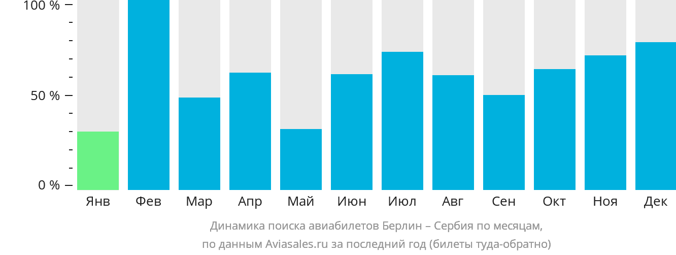 Динамика поиска авиабилетов из Берлина в Сербию по месяцам
