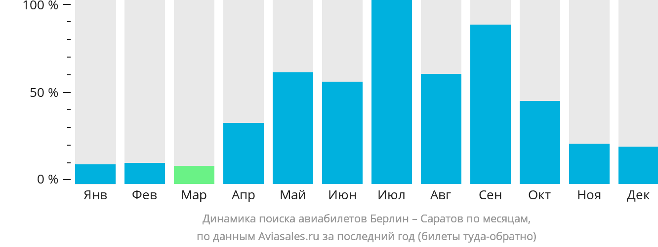 Динамика поиска авиабилетов из Берлина в Саратов по месяцам