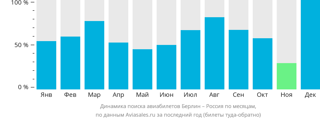 Динамика поиска авиабилетов из Берлина в Россию по месяцам