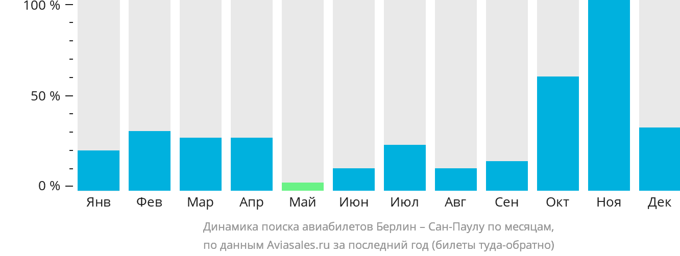Динамика поиска авиабилетов из Берлина в Сан-Паулу по месяцам