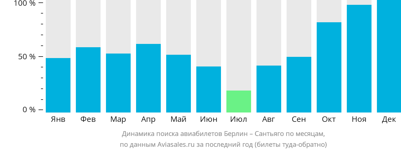 Динамика поиска авиабилетов из Берлина в Сантьяго по месяцам