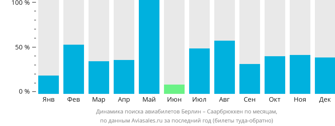 Динамика поиска авиабилетов из Берлина в Саарбрюккена по месяцам