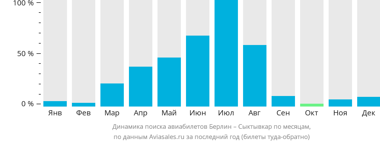 Динамика поиска авиабилетов из Берлина в Сыктывкар по месяцам