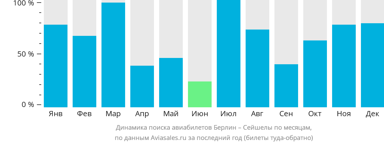 Динамика поиска авиабилетов из Берлина в Сейшелы по месяцам