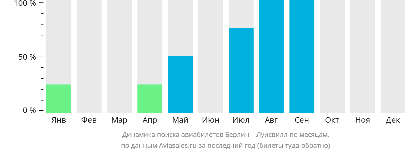 Динамика поиска авиабилетов из Берлина в Луисвилл по месяцам