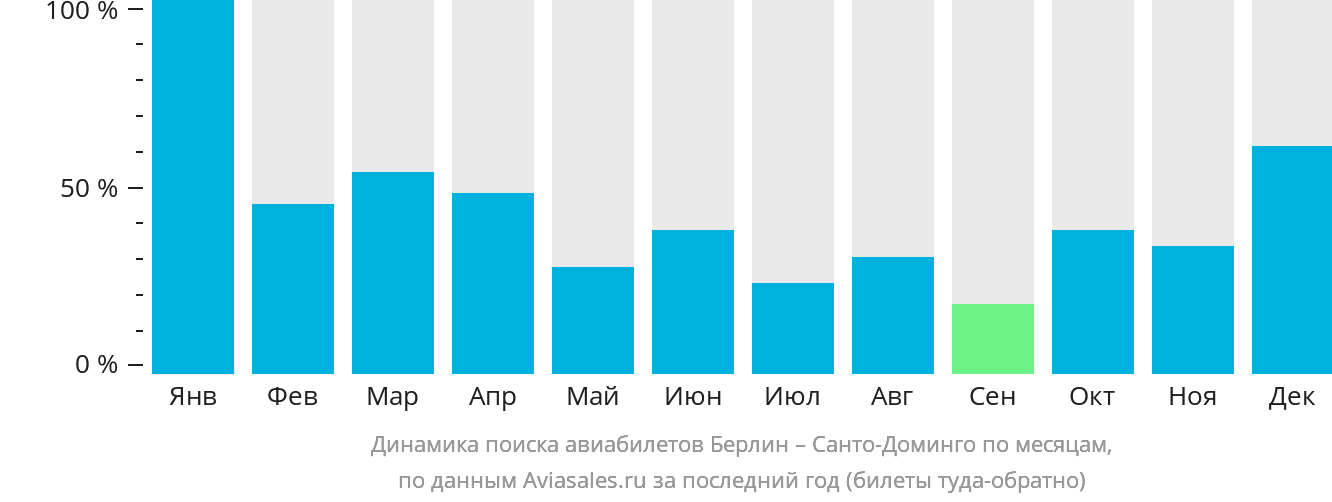 Динамика поиска авиабилетов из Берлина в Санто-Доминго по месяцам