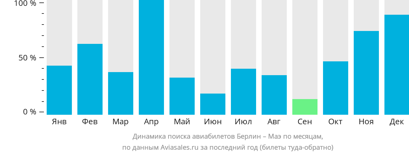 Динамика поиска авиабилетов из Берлина на Маэ по месяцам