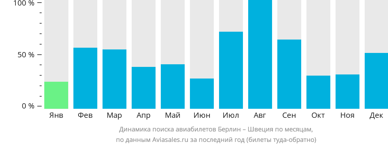 Динамика поиска авиабилетов из Берлина в Швецию по месяцам