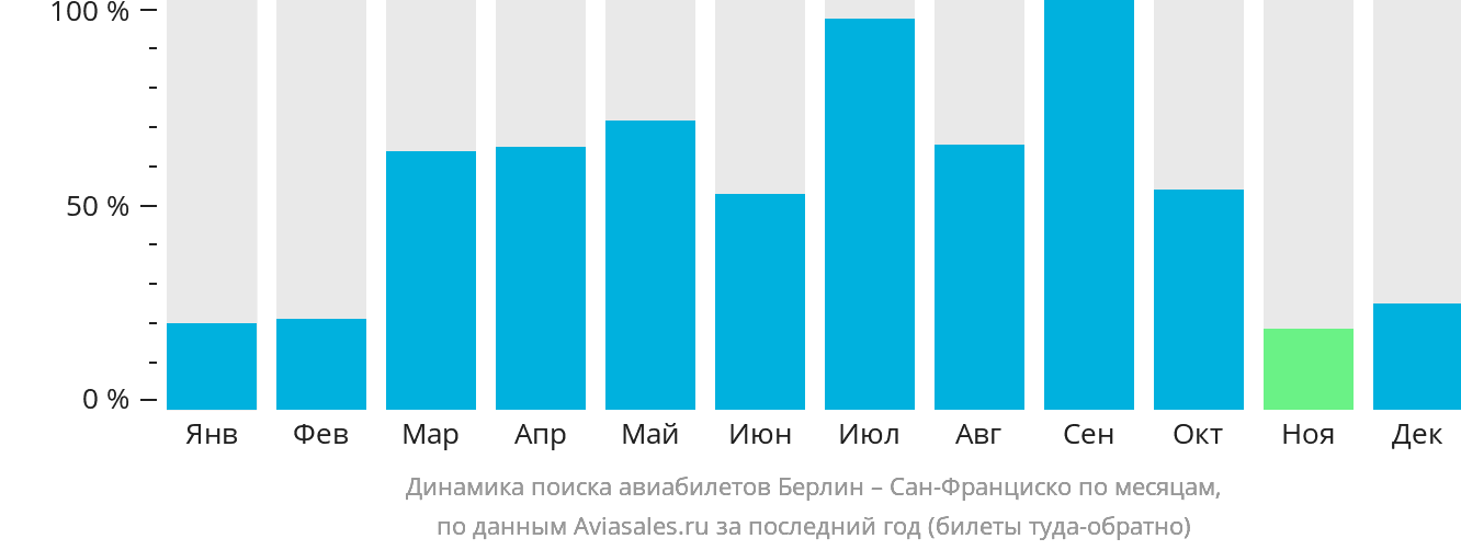 Динамика поиска авиабилетов из Берлина в Сан-Франциско по месяцам