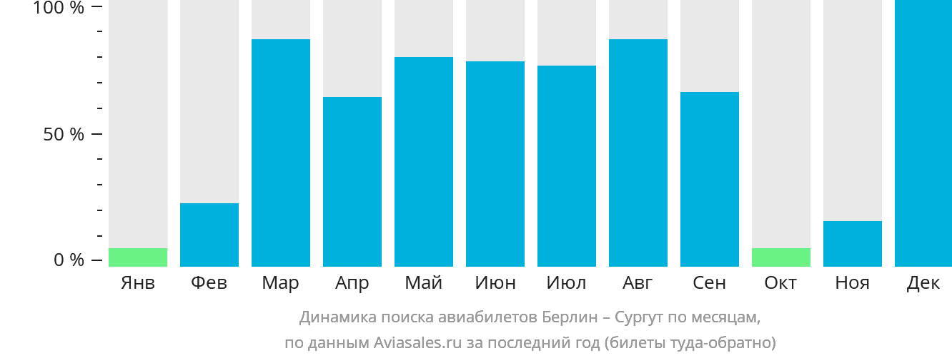 Динамика поиска авиабилетов из Берлина в Сургут по месяцам