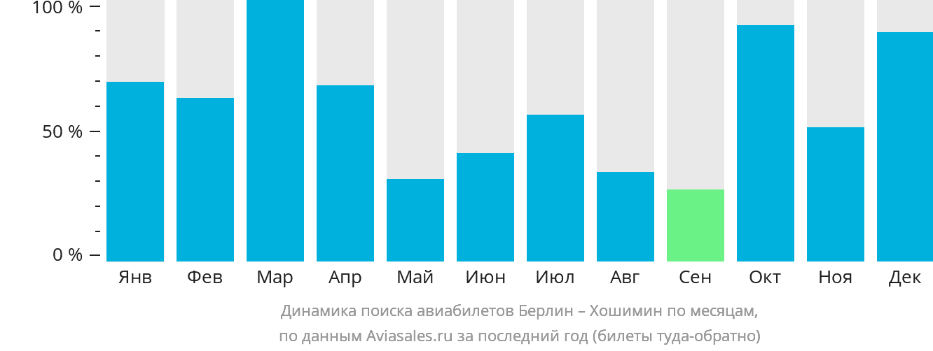 Динамика поиска авиабилетов из Берлина в Хошимин по месяцам