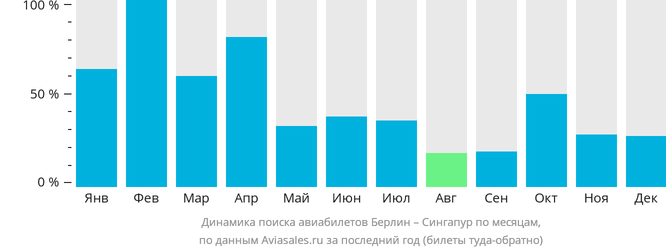 Динамика поиска авиабилетов из Берлина в Сингапур по месяцам