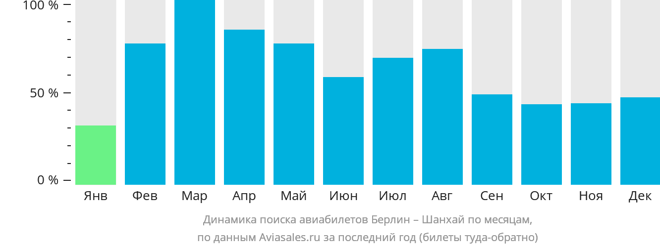 Динамика поиска авиабилетов из Берлина в Шанхай по месяцам