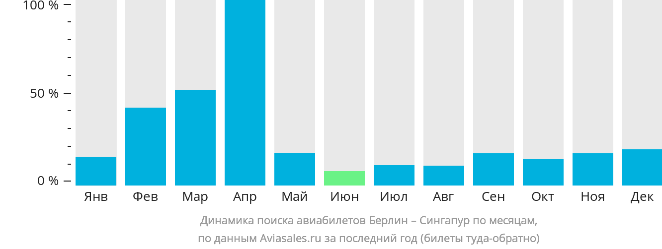 Динамика поиска авиабилетов из Берлина в Сингапур по месяцам