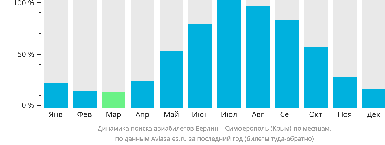 Динамика поиска авиабилетов из Берлина в Симферополь по месяцам