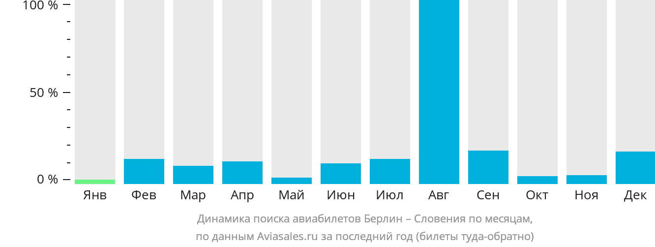 Динамика поиска авиабилетов из Берлина в Словению по месяцам