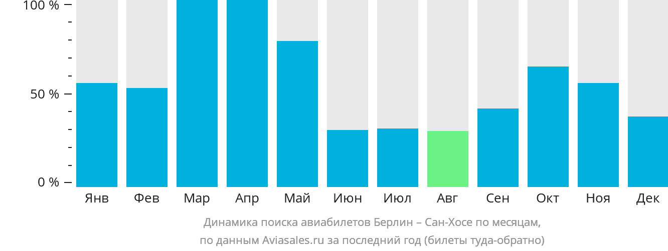 Динамика поиска авиабилетов из Берлина в Сан-Хосе по месяцам