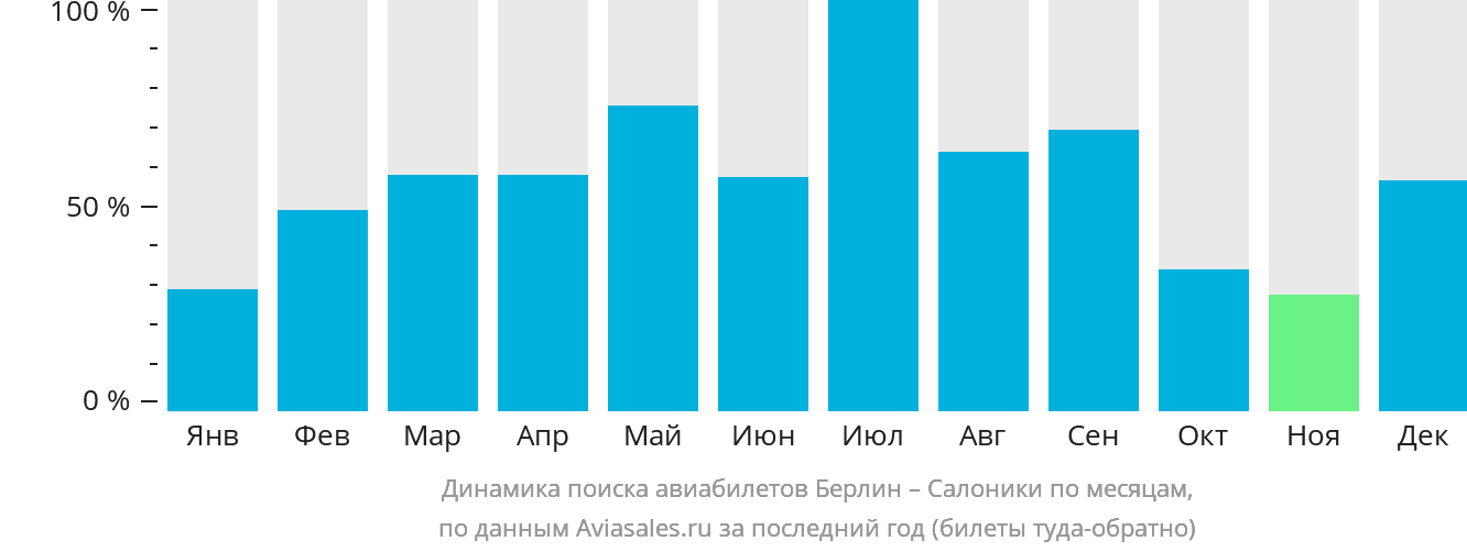 Динамика поиска авиабилетов из Берлина в Салоники по месяцам