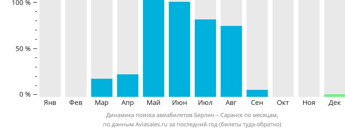 Динамика поиска авиабилетов из Берлина в Саранск по месяцам