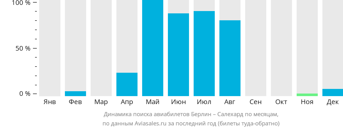 Динамика поиска авиабилетов из Берлина в Салехард по месяцам