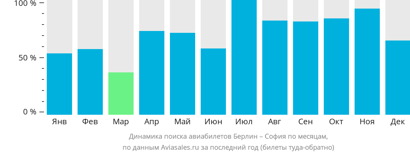 Динамика поиска авиабилетов из Берлина в Софию по месяцам