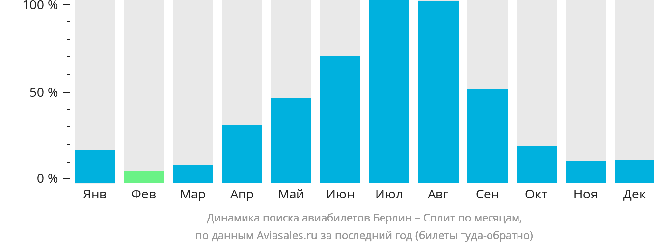 Динамика поиска авиабилетов из Берлина в Сплит по месяцам