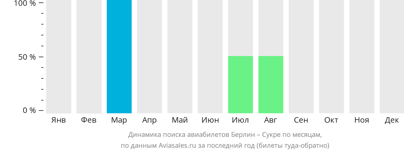 Динамика поиска авиабилетов из Берлина в Сукре по месяцам