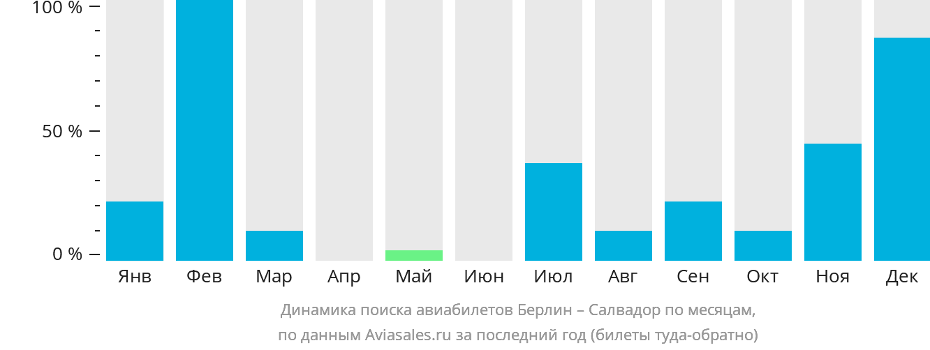 Динамика поиска авиабилетов из Берлина в Сальвадор по месяцам