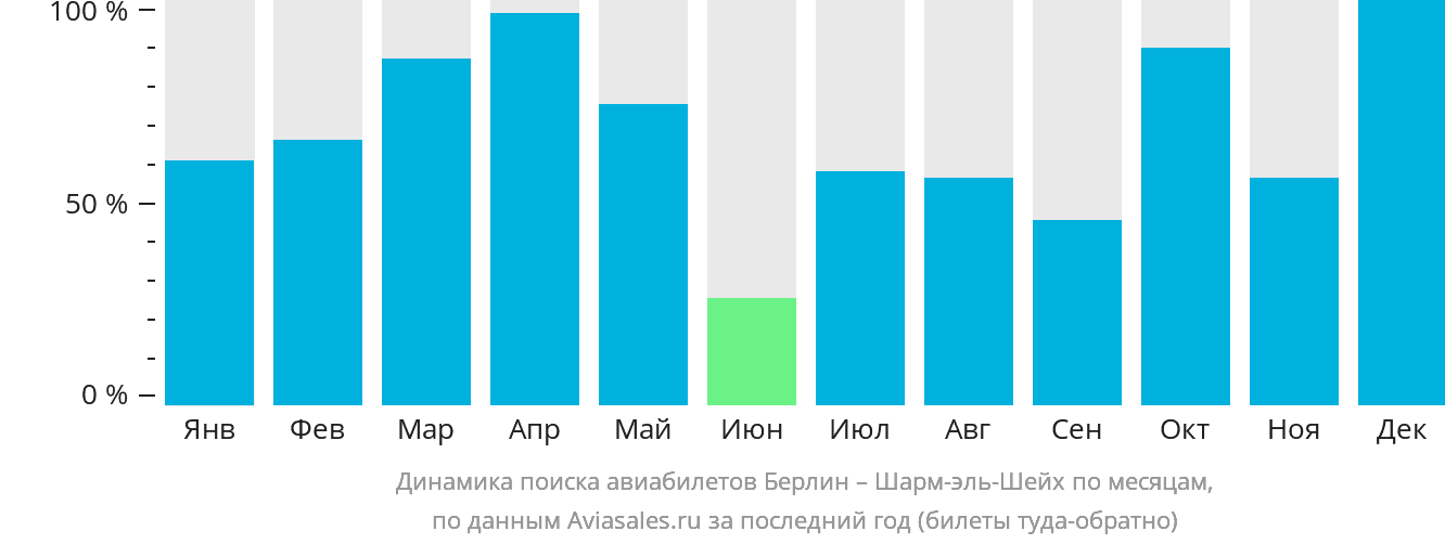 Динамика поиска авиабилетов из Берлина в Шарм-эш-Шейх по месяцам
